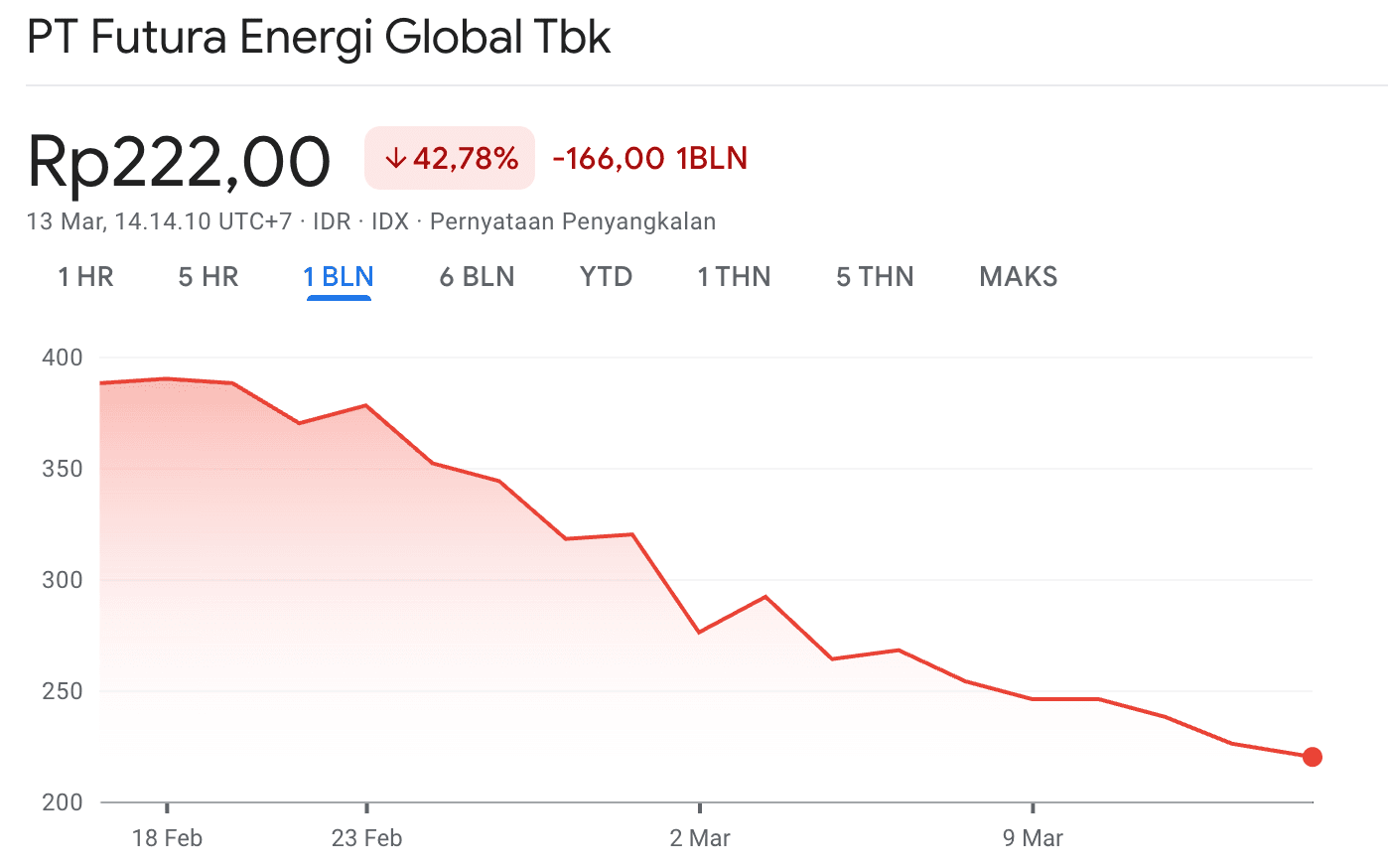 Harga Sahamnya Terjun Bebas Tak Wajar, BEI Langsung 'Semprit' Keras Futura Energi Global (FUTR)!
